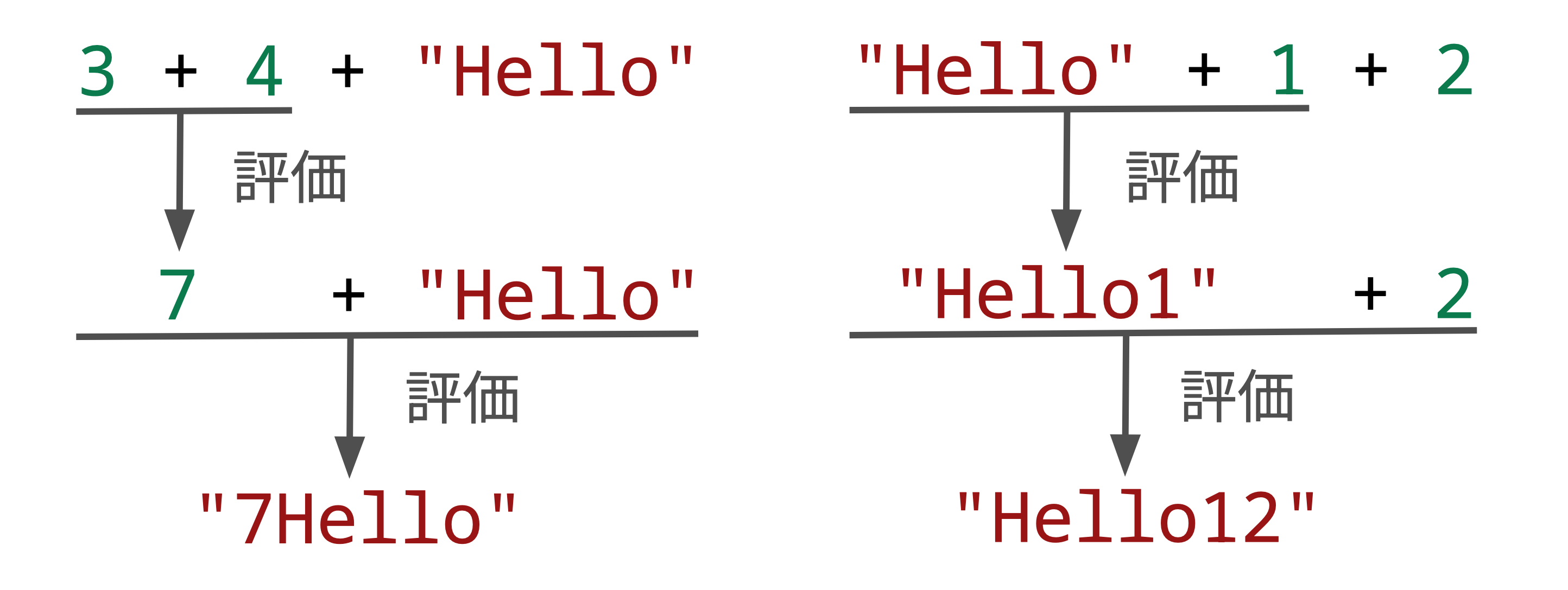 3 + 4 + "Hello"と"Hello" + 1 + 2の評価